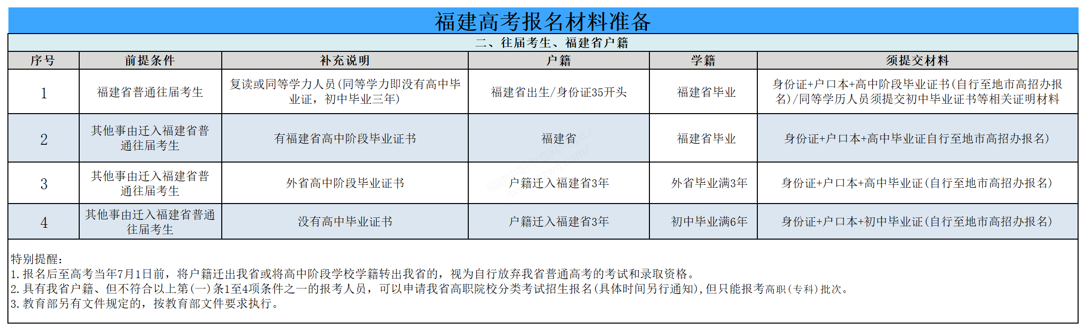 高考29号报名丨福建高考报名现场确认需要准备哪些材料？