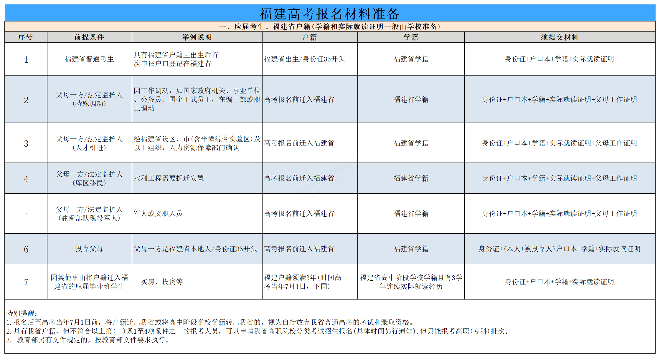 高考29号报名丨福建高考报名现场确认需要准备哪些材料？