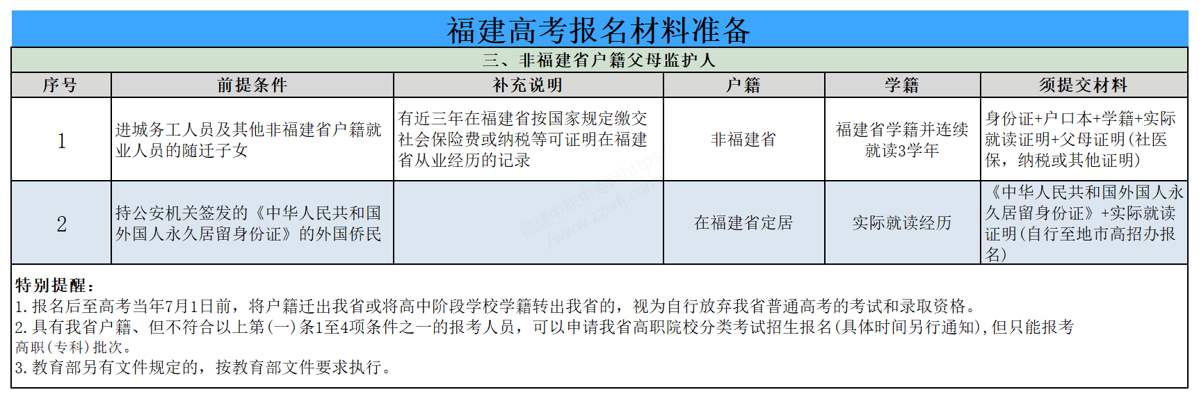 高考29号报名丨福建高考报名现场确认需要准备哪些材料？