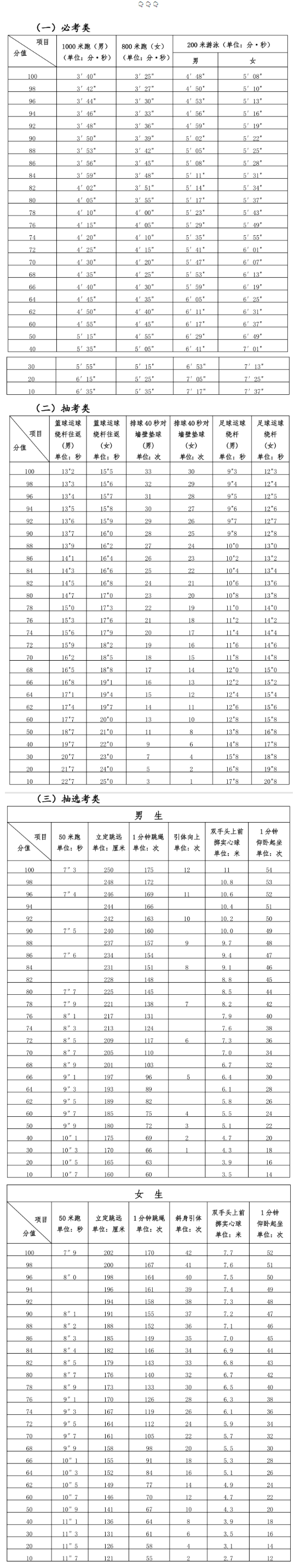 2025年泉州体育中考项目与分值确定！