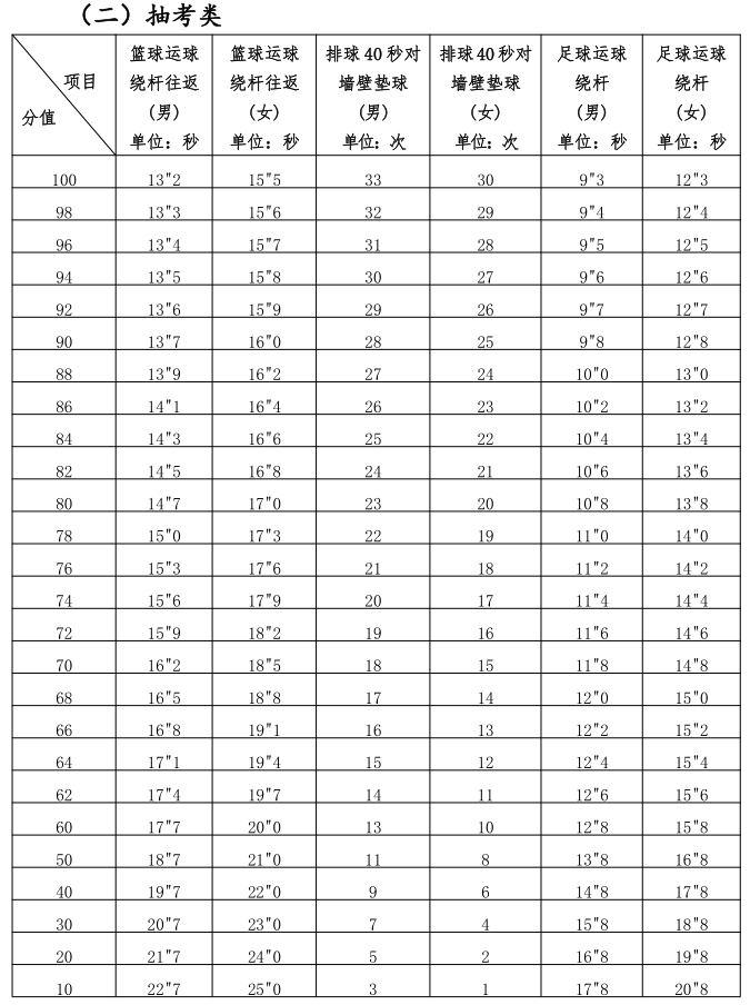 2025年福建泉州中考体育项目定了！