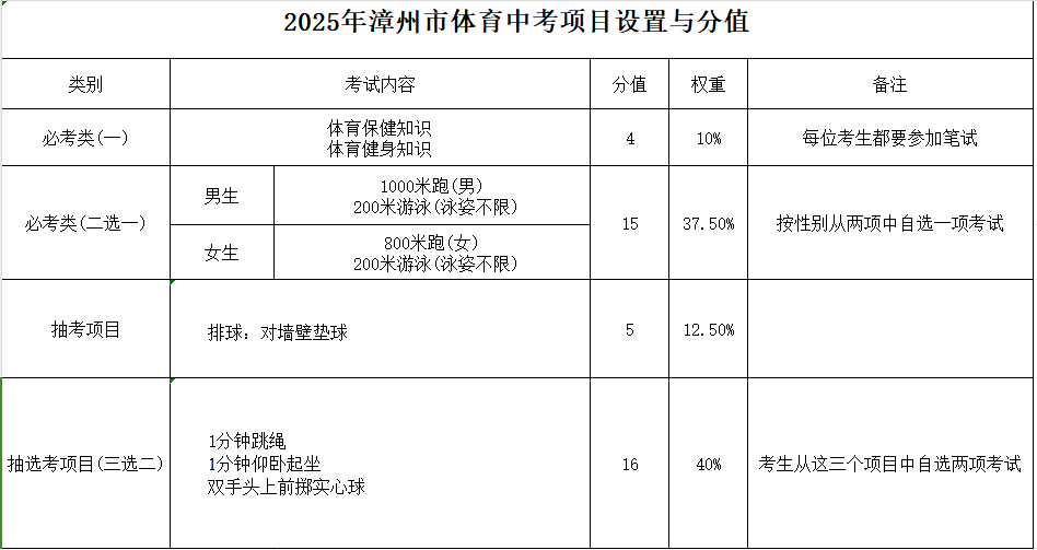 2025年福建泉州中考体育项目定了！