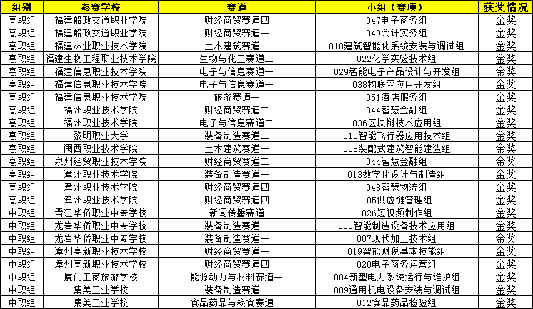 2024年世界级金奖!福建这些中职院校上榜!