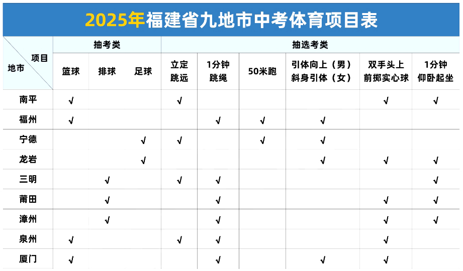 2025年福建九地市中考体育项目全部确定!